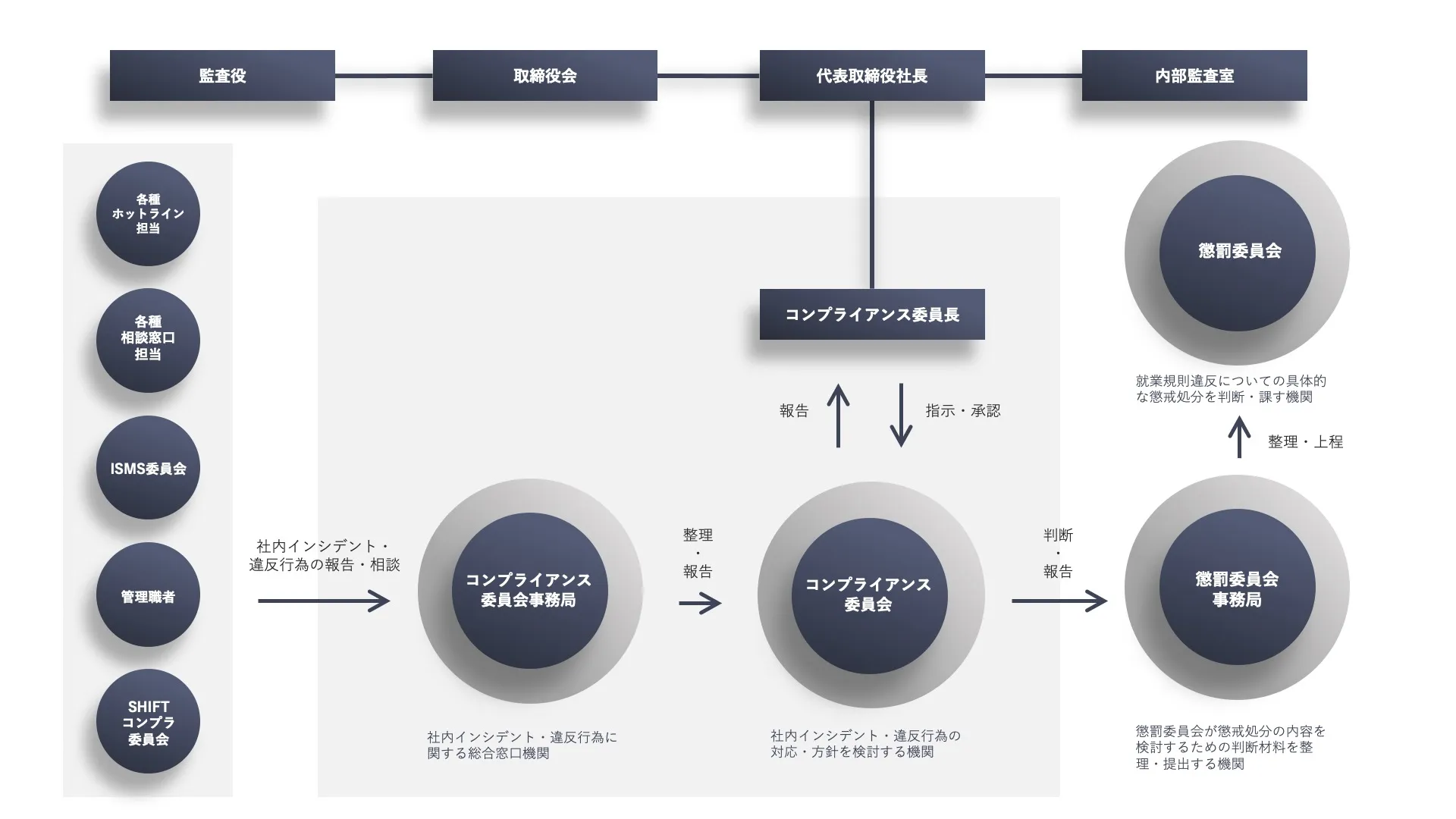 コンプライアンス体制図