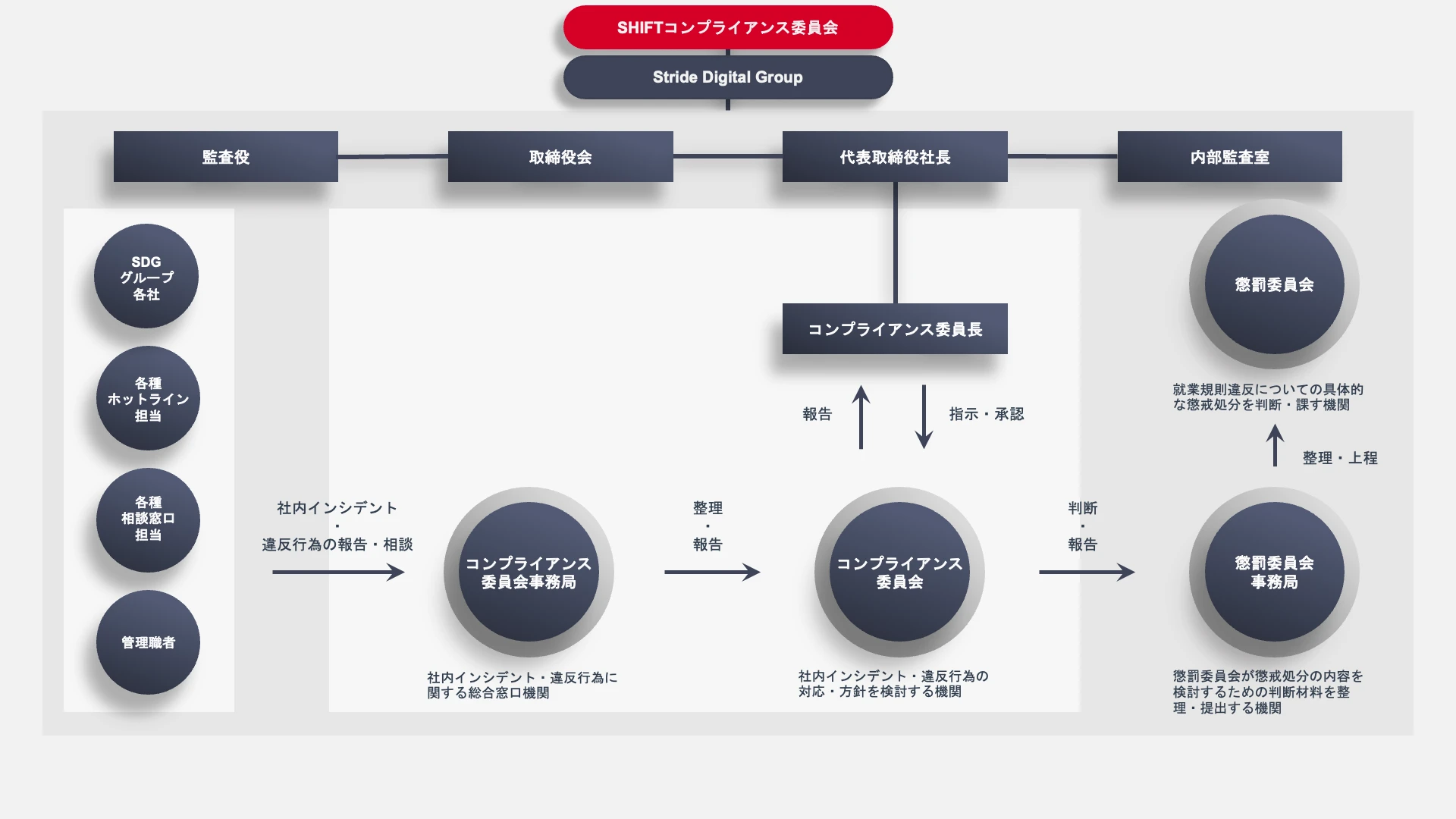 コンプライアンス体制図